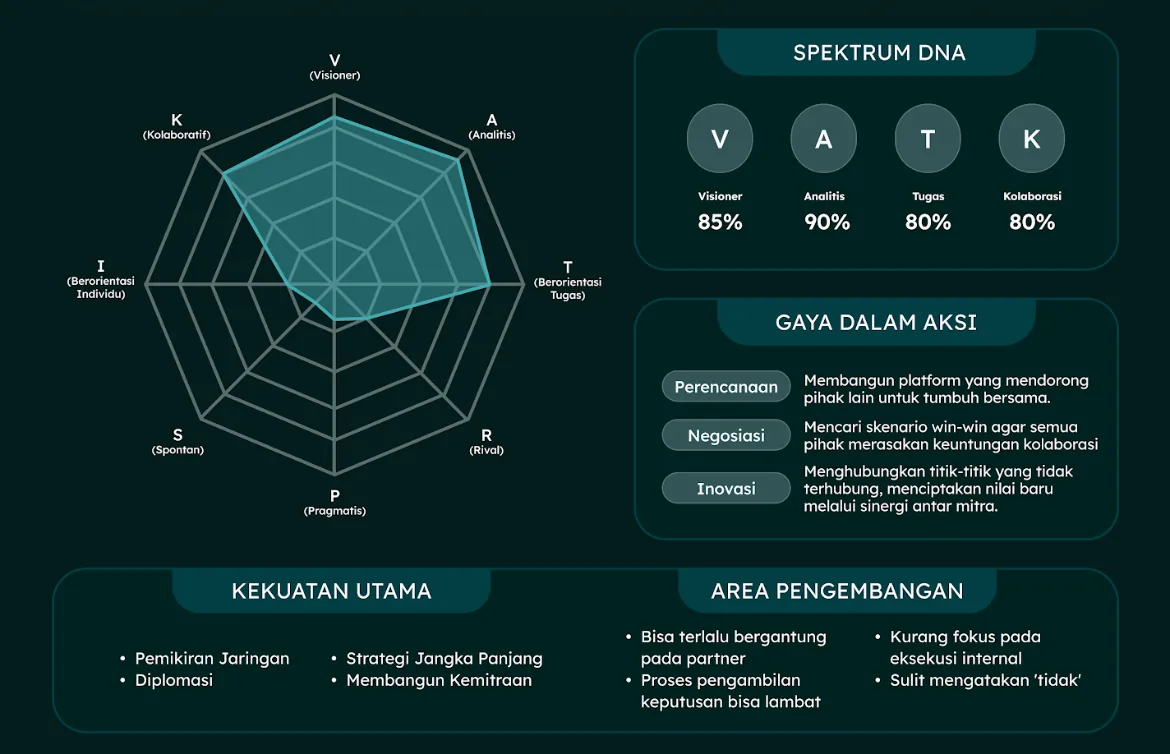 Spektrum Sang Arsitek Ekosistem