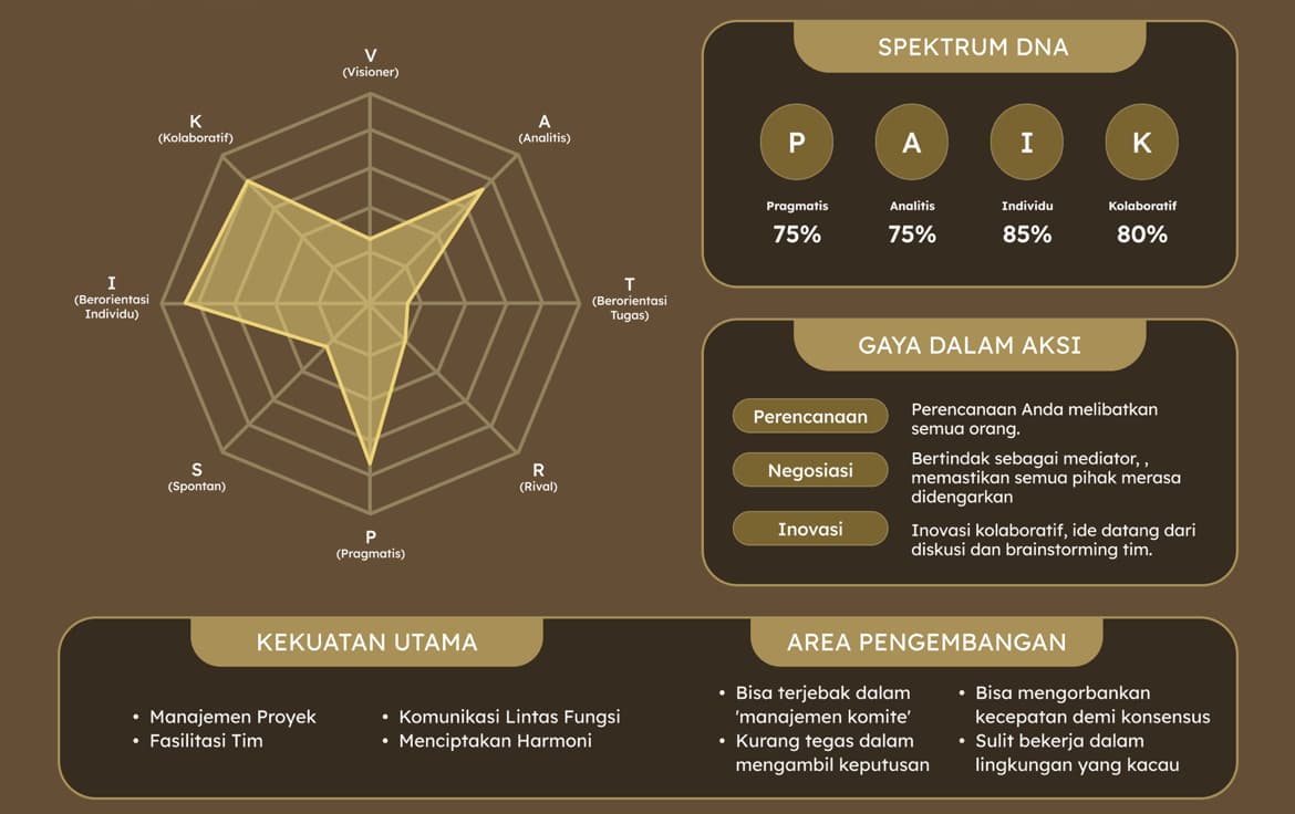 The Collaboration Orchestrator spectrum